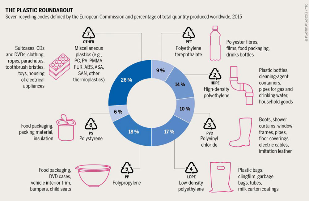 6 Types Of Plastics Used In Food Packaging